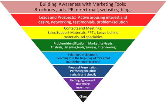 Marketing techniques used to improve the sales funnel process
